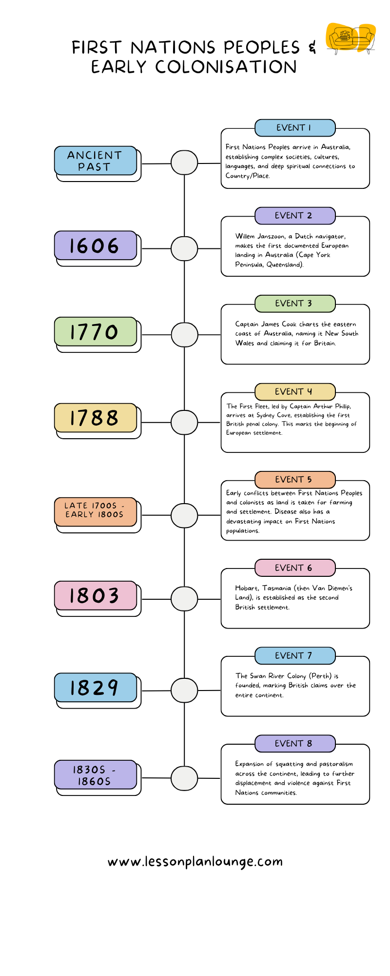 FREE Worksheet - First Nations Peoples and Early Colonisation Timeline - History - Education (Year 4 to Year 8)