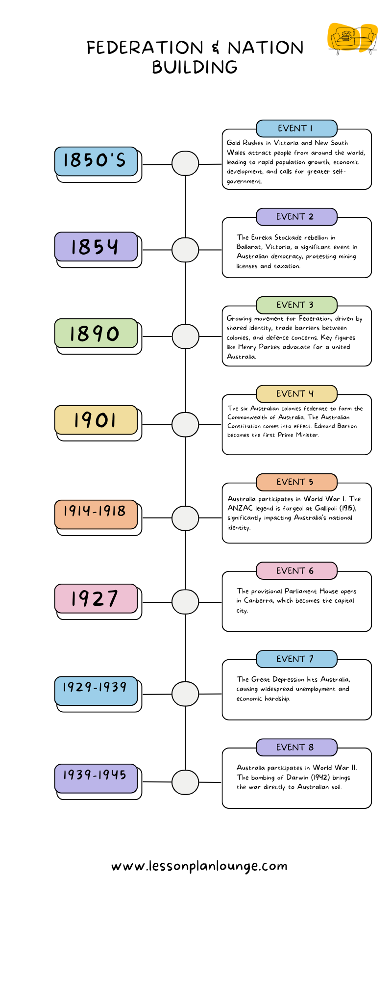 FREE Worksheet - Federation and Nation Building Timeline Australia - History - Education - Year 4 to Year 8