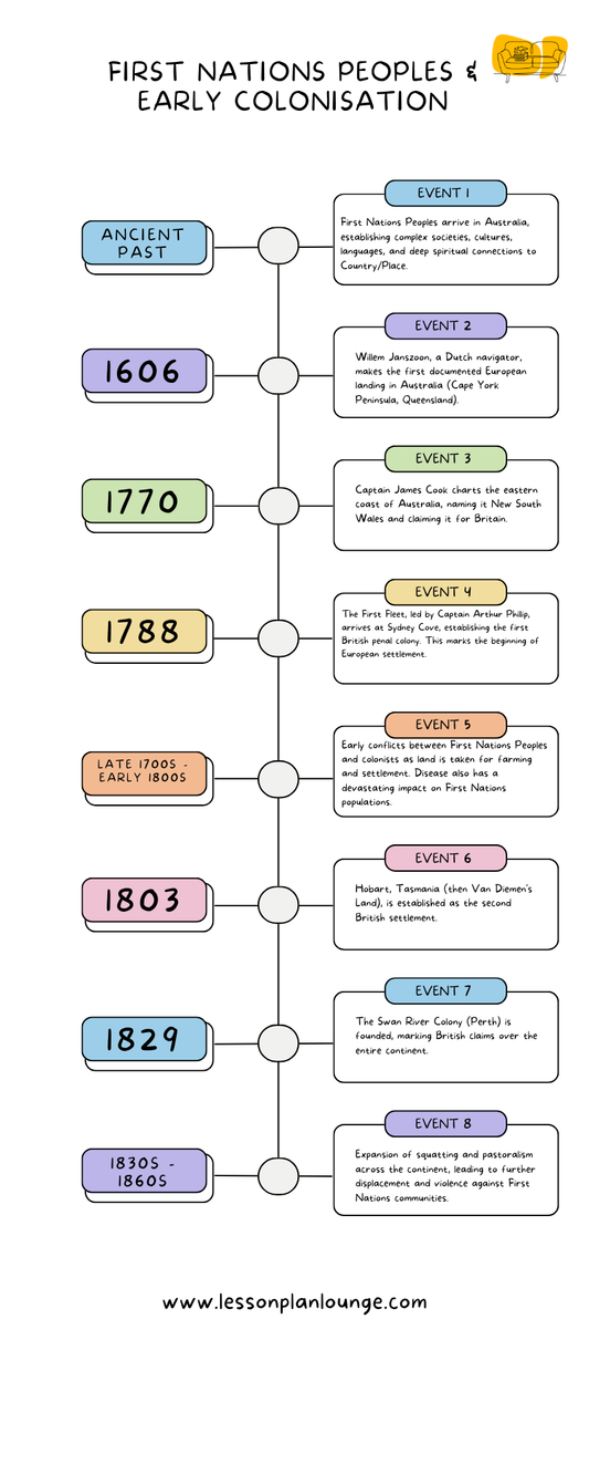 FREE Worksheet - First Nations Peoples and Early Colonisation Timeline - History - Education (Year 4 to Year 8)