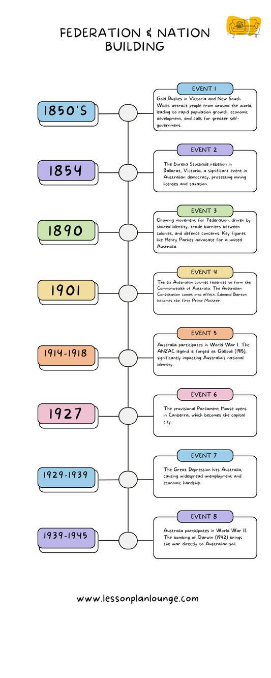 FREE Worksheet - Post-War to Modern Australia Timeline - History - Education - Year 4 to Year 8